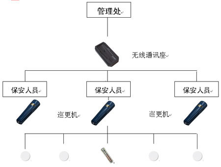 電子巡更系統